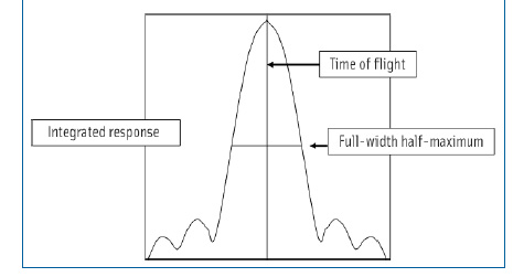 Figure 2. Ultrasonic spectrometer signal from which the integrated response, time of flight, and full-width half-maximum parameters can be obtained.