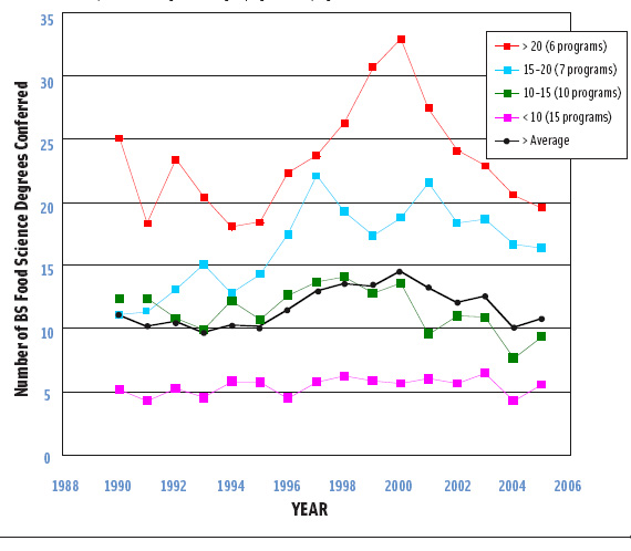 Figure 1. Average number of B.S. degrees conferred by undergraduate food science programs in North America, 1990–2005. Legend shows grouping based on program size.