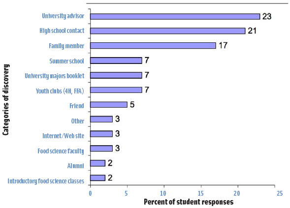 Figure 2. Sources through which Penn State food science students first learned about food science as an undergraduate field of study (n = 58).