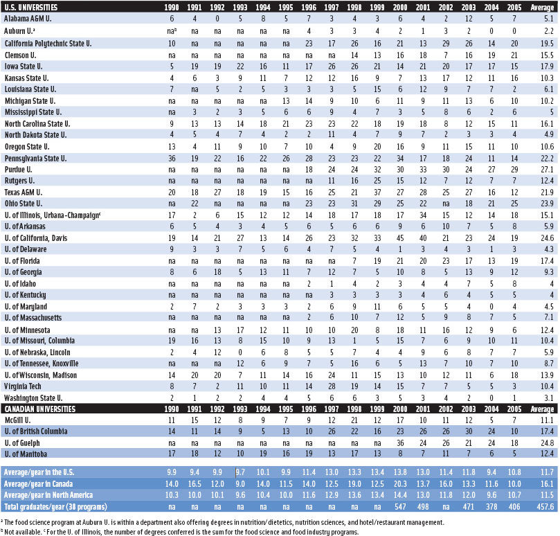 Number of Students Graduating in the U.S. and Canada with B.S. degrees from IFT-approved undergraduate food science programs.