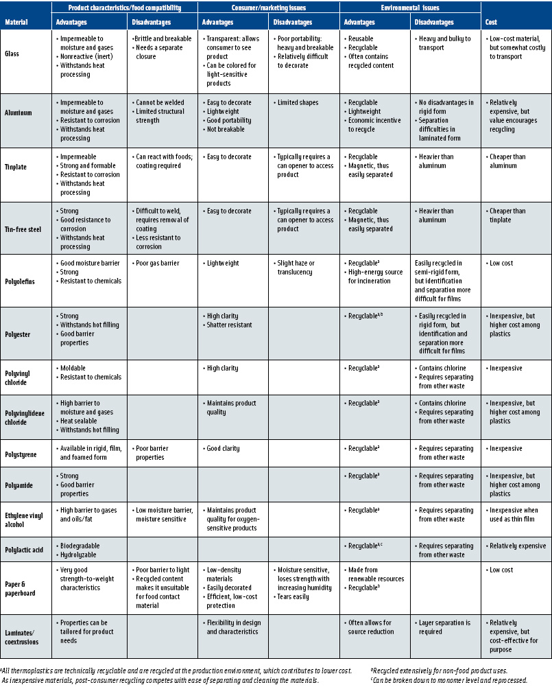 Packaging material properties, consumer and environmental issues, and cost