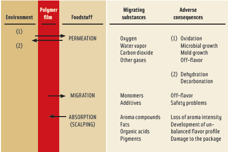 Possible interactions between food, polymer film, and the environment and their adverse consequences. Based on Nielsen and Jagerstad (1994).