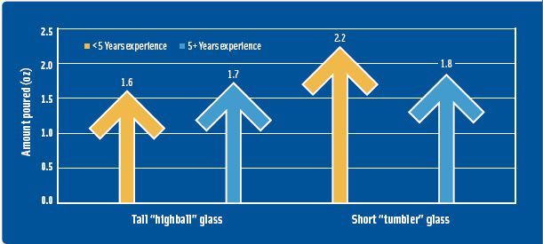 Effect of container shape