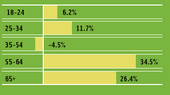 Figure 1. Projected U.S. population growth by age segment, 2005–15. From Census (2005).