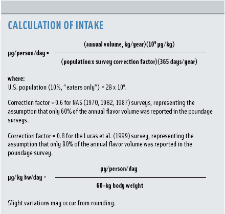 Calculation of Intake