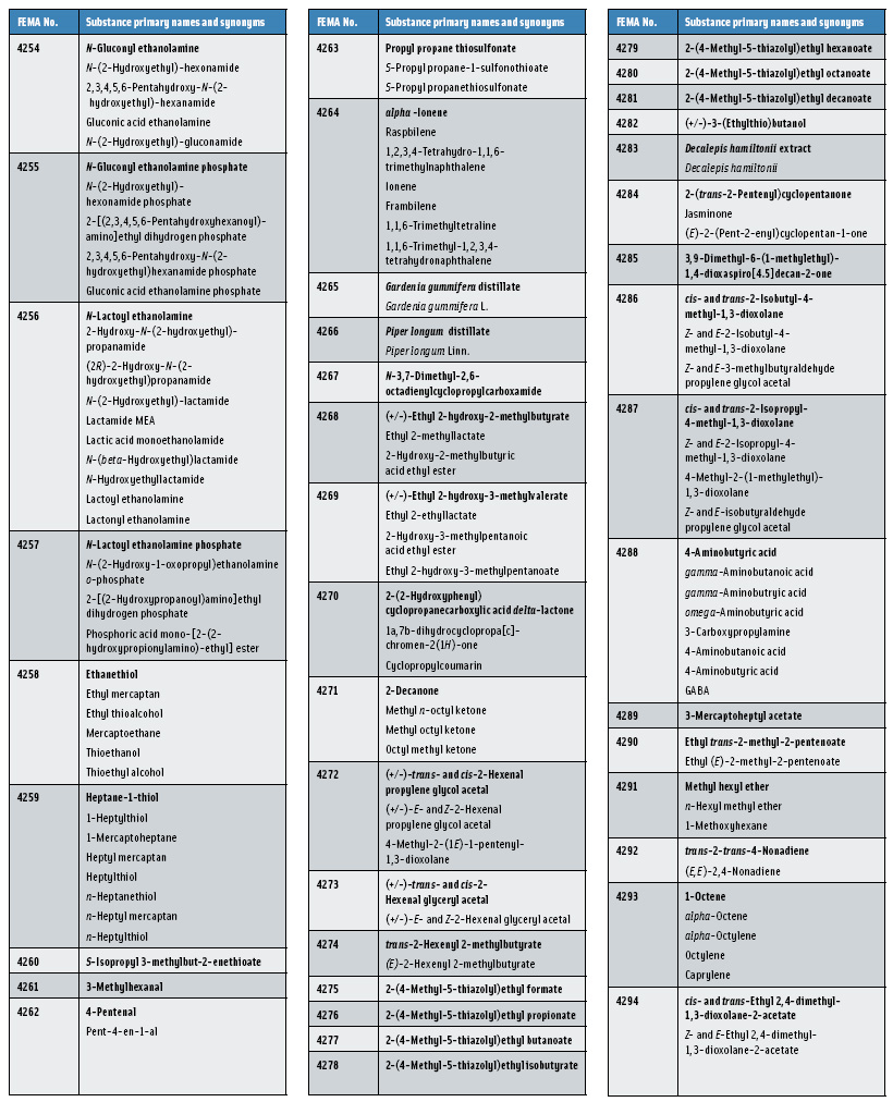 Table 1: Primary Names & Synonyms