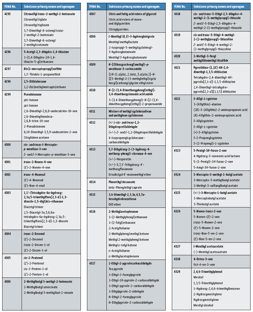 Table 1: Primary Names & Synonyms