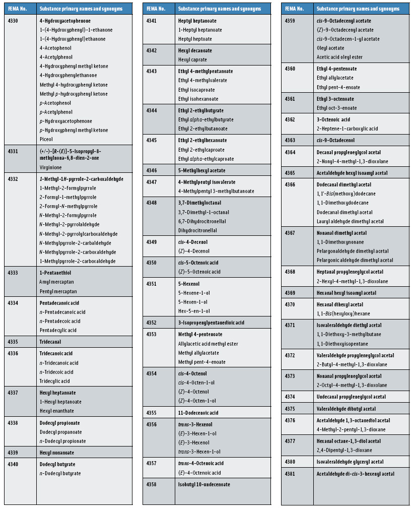 Table 1: Primary Names & Synonyms