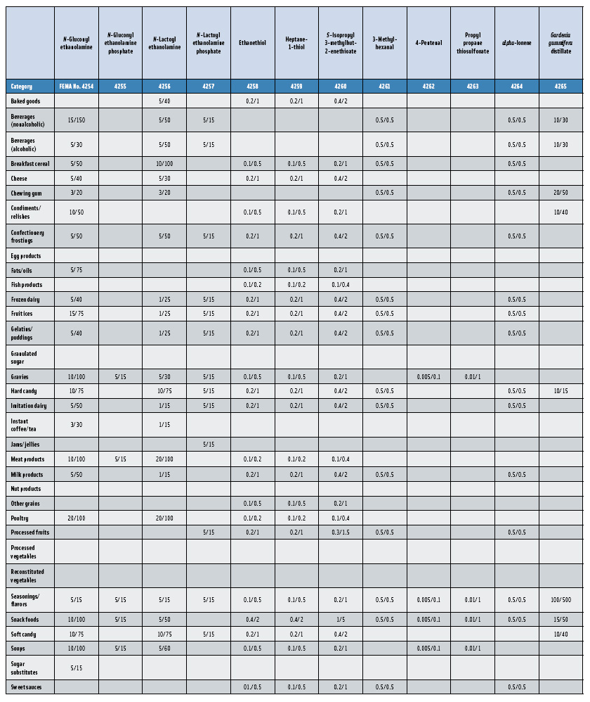 Table 2: Average Usual Use Levels/Average Maximum Use Levels