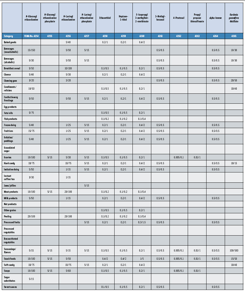 Table 2: Average Usual Use Levels/Average Maximum Use Levels