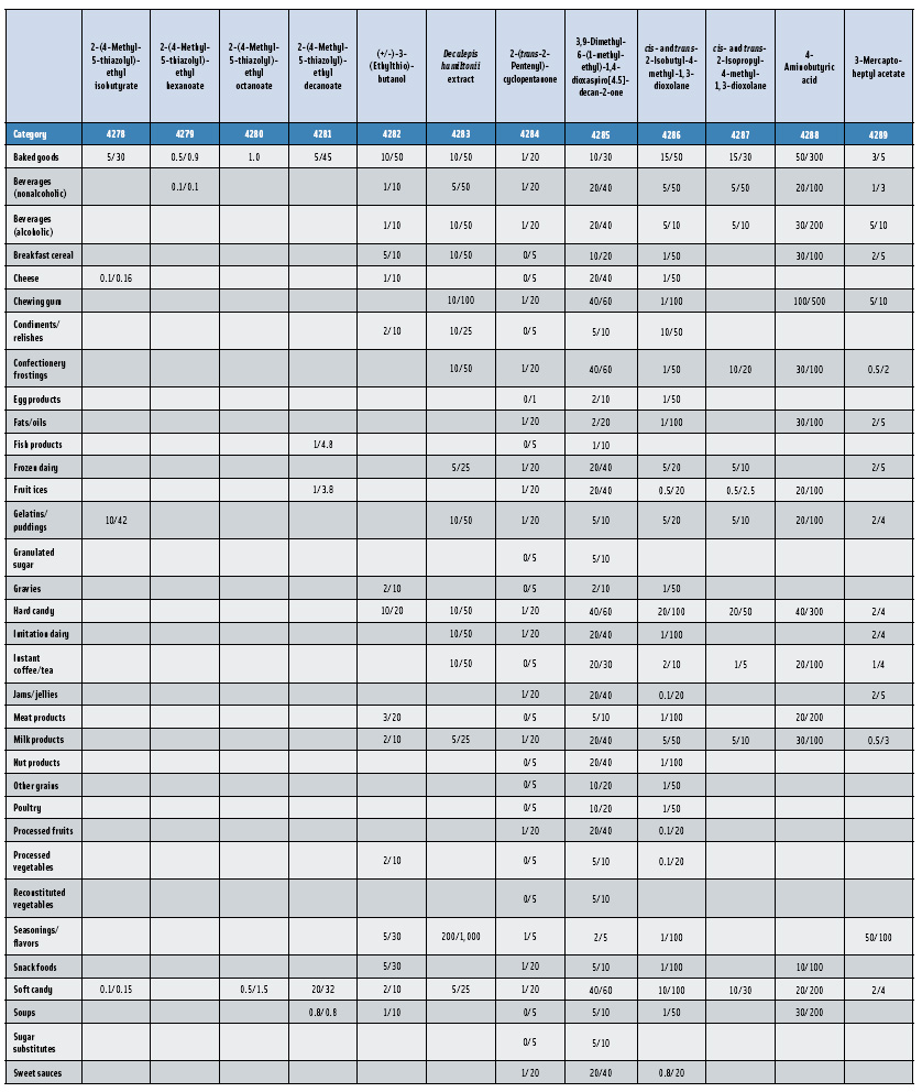 Table 2: Average Usual Use Levels/Average Maximum Use Levels