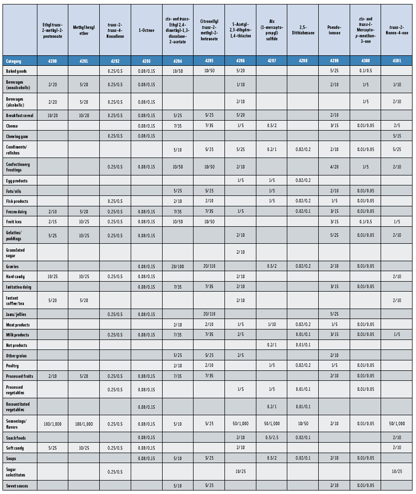 Table 2: Average Usual Use Levels/Average Maximum Use Levels