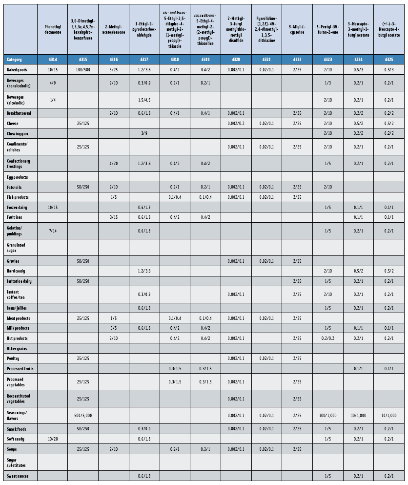 Table 2: Average Usual Use Levels/Average Maximum Use Levels