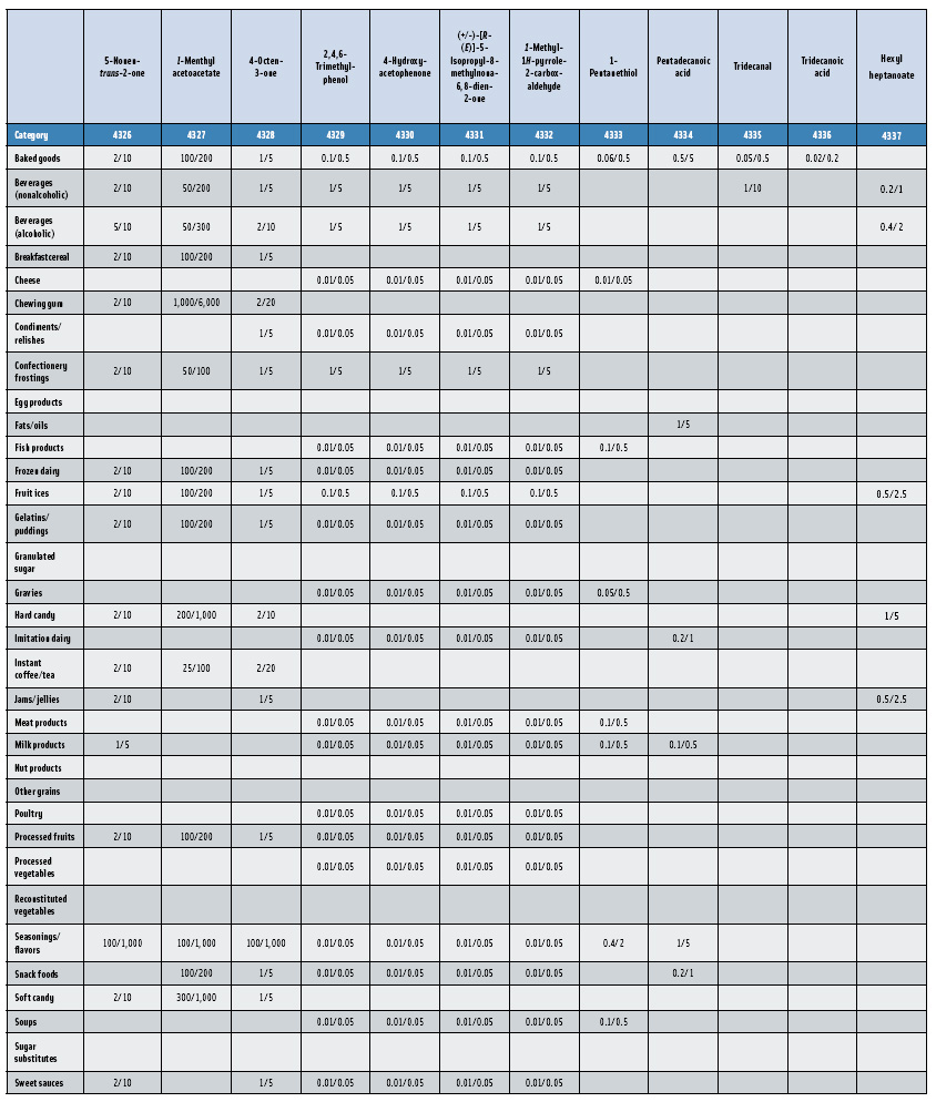 Table 2: Average Usual Use Levels/Average Maximum Use Levels