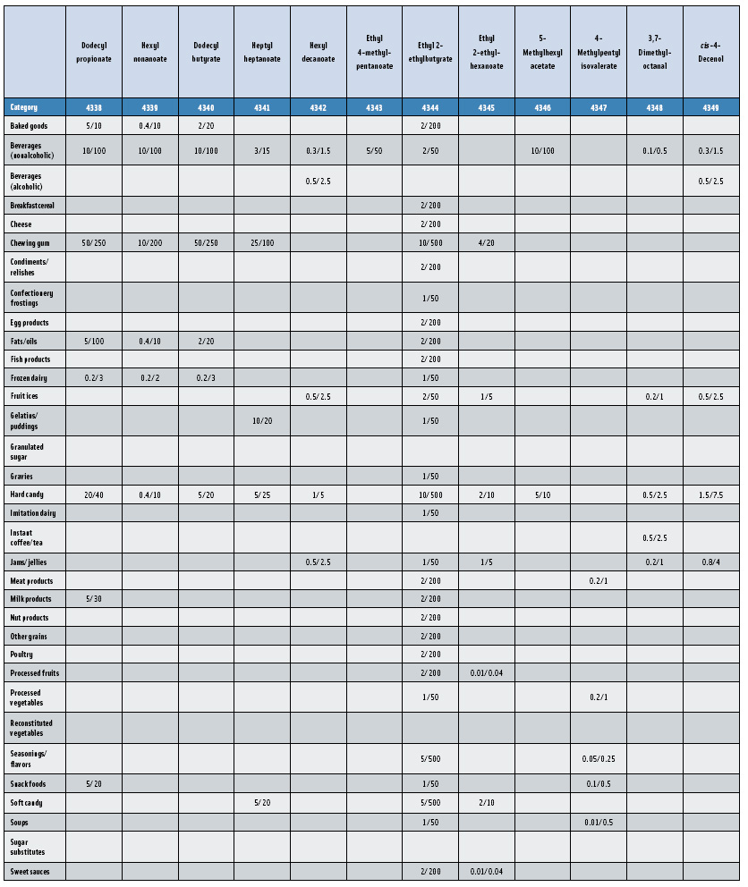 Table 2: Average Usual Use Levels/Average Maximum Use Levels