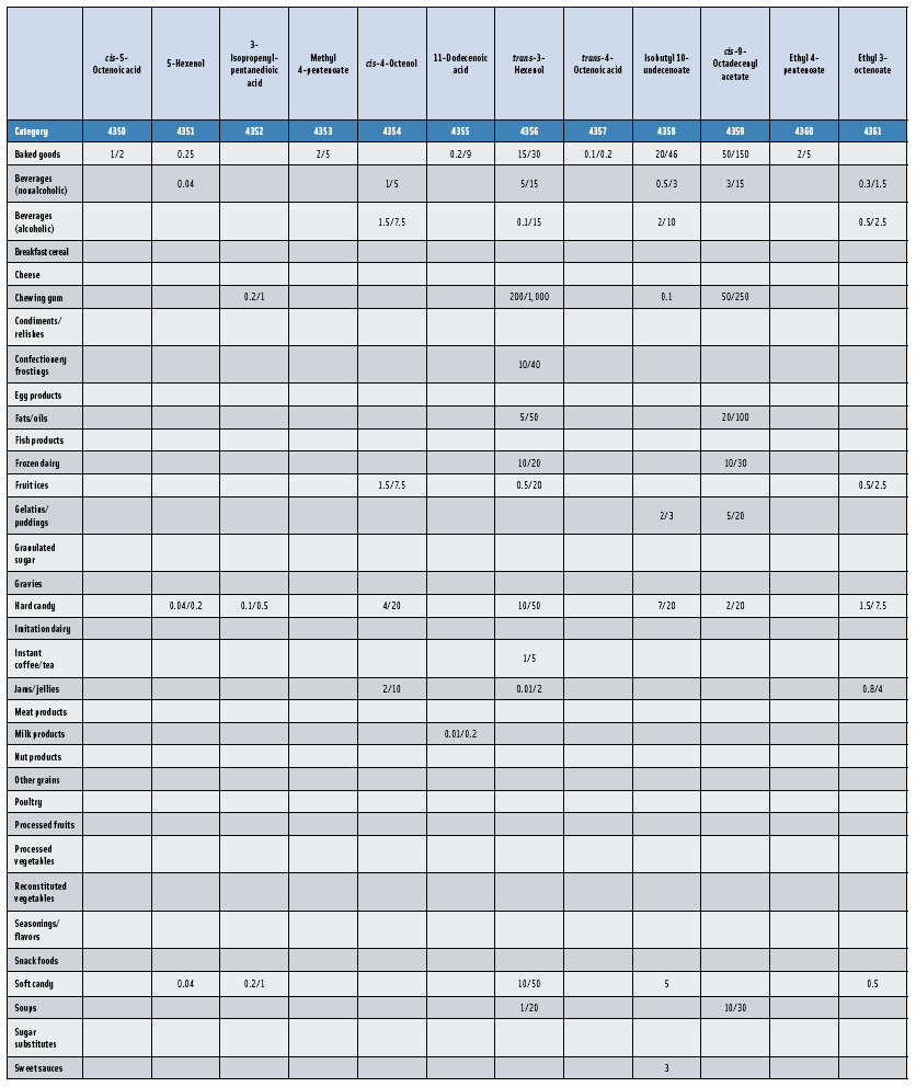 Table 2: Average Usual Use Levels/Average Maximum Use Levels