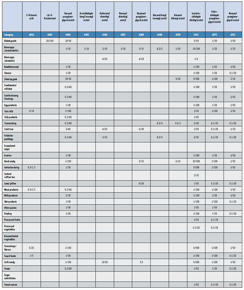 Table 2: Average Usual Use Levels/Average Maximum Use Levels