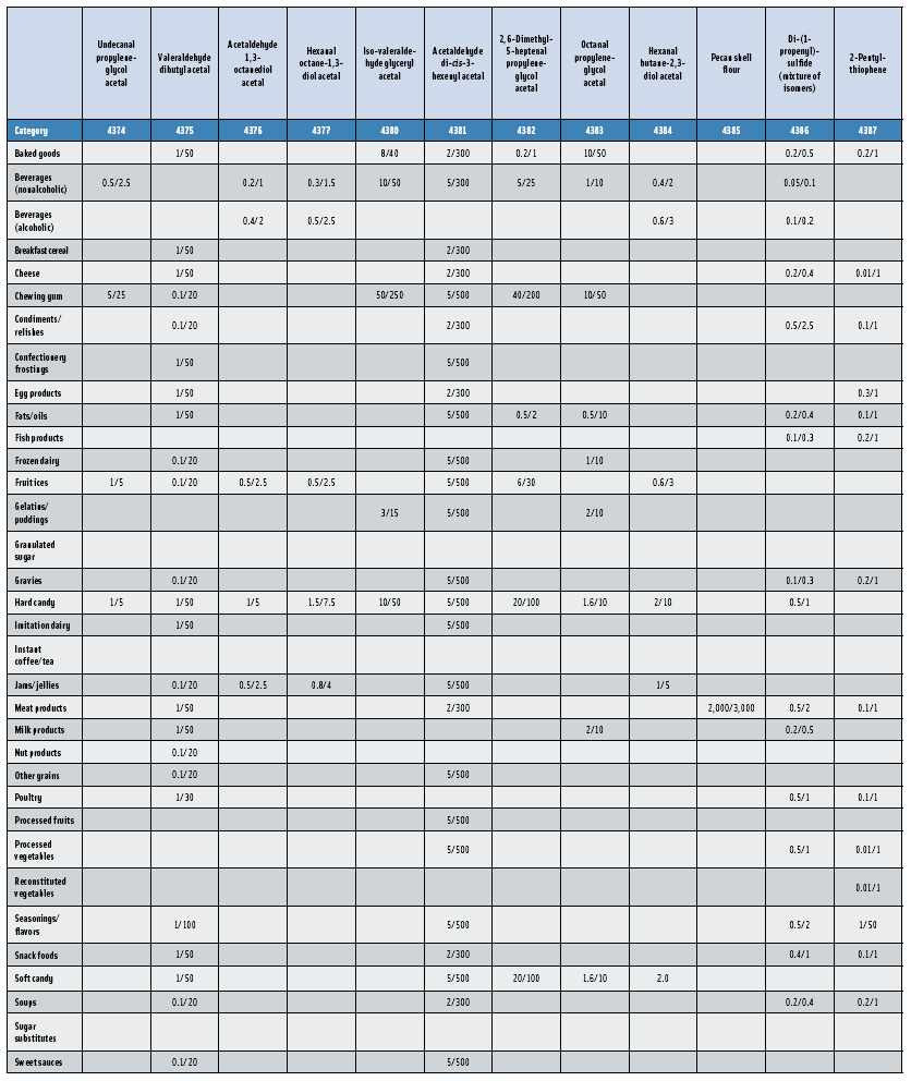 Table 2: Average Usual Use Levels/Average Maximum Use Levels