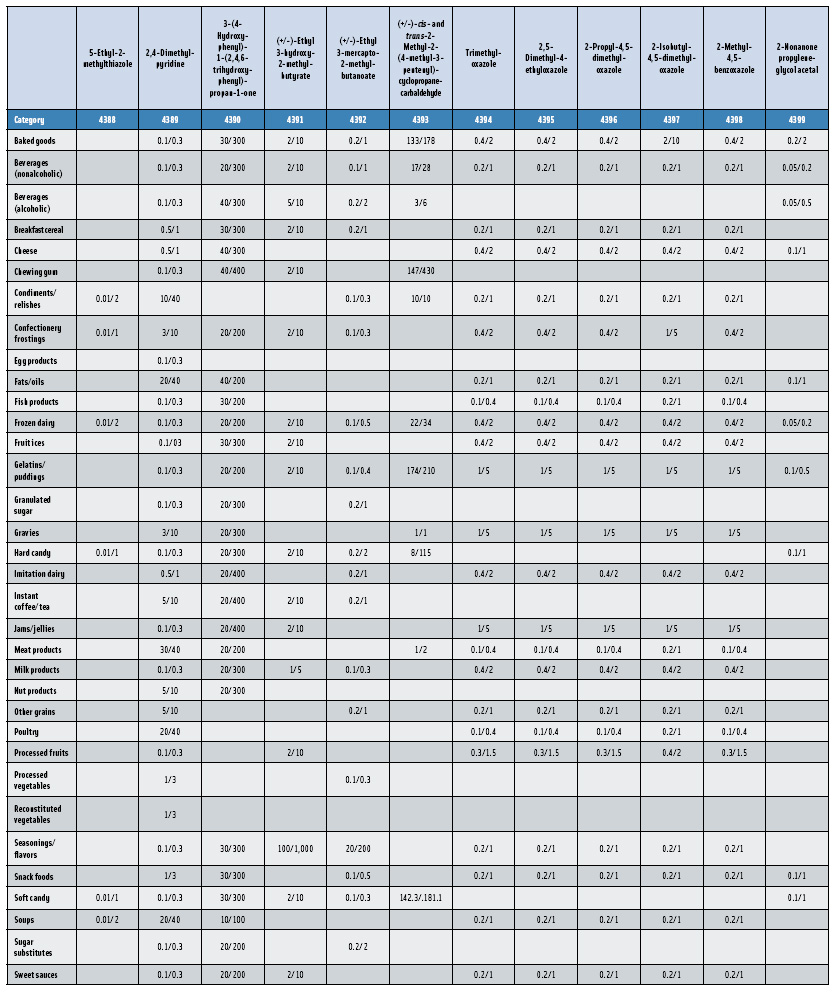 Table 2: Average Usual Use Levels/Average Maximum Use Levels