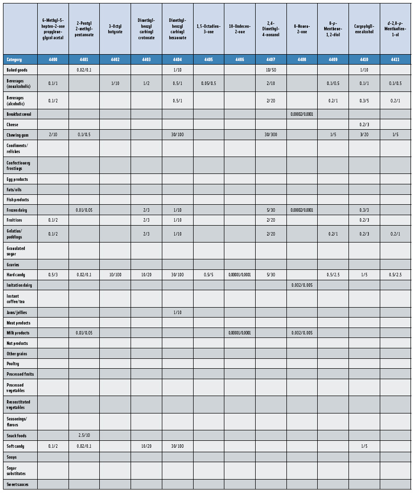 Table 2: Average Usual Use Levels/Average Maximum Use Levels