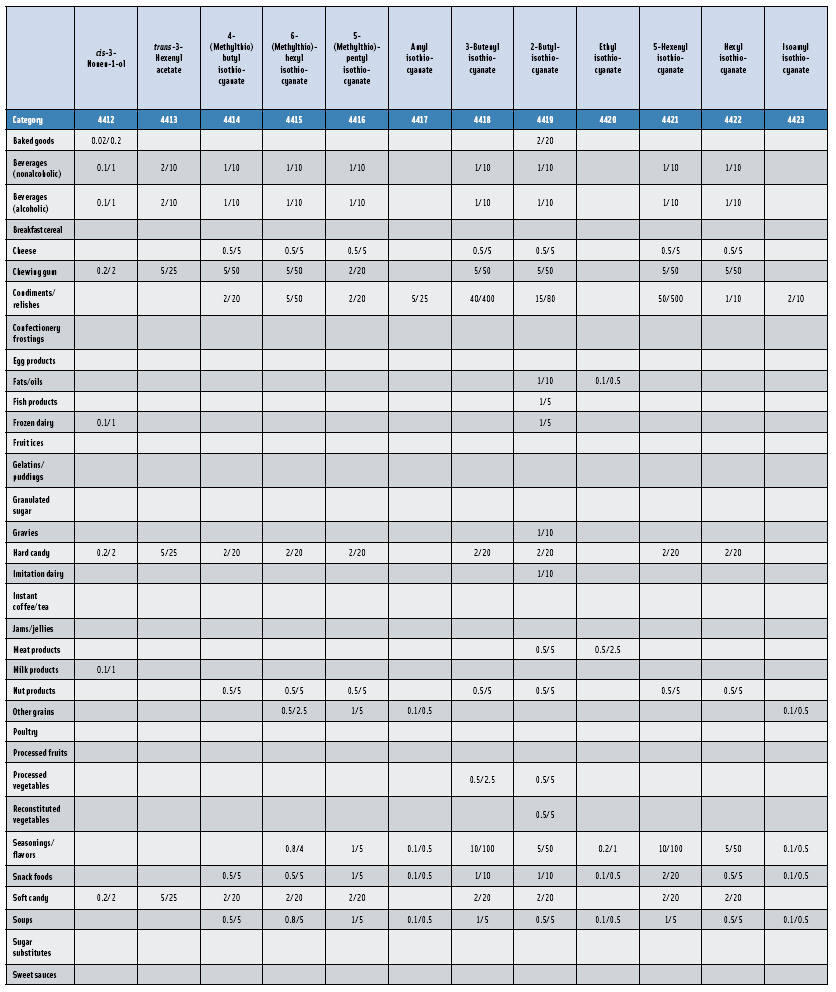 Table 2: Average Usual Use Levels/Average Maximum Use Levels