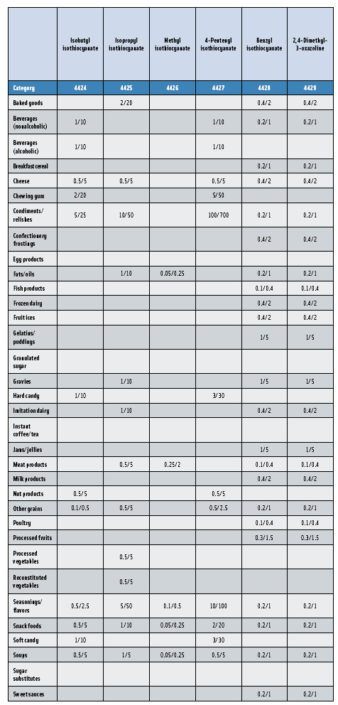 Table 2: Average Usual Use Levels/Average Maximum Use Levels