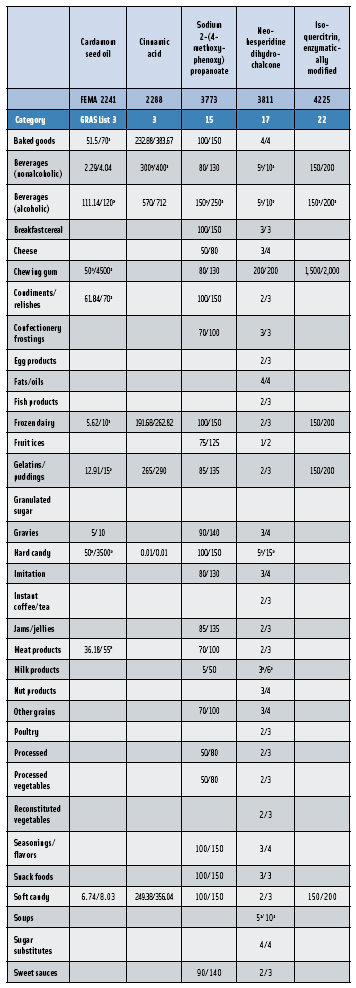 Table 3: Updated Average Usual Use Levels/Average