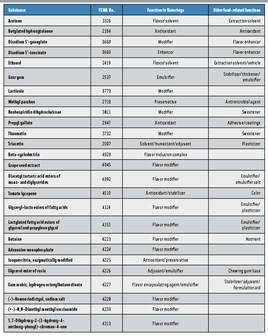 Table 4: Examples of FEMA GRAS Substances with Non-Flavor Functions