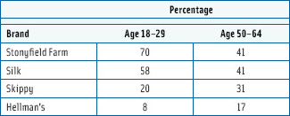 Table 1. Consumer perception of certain brands as healthy or very healthy according to age group. From HealthFocus International.