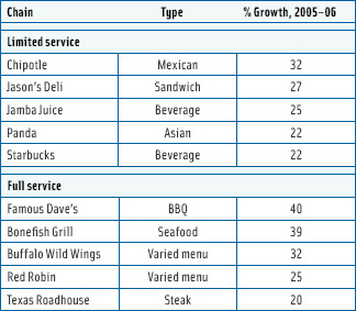 Table 2. Fastest-growing restaurant chains. From Technomic’s 2007 Top 500 Report.