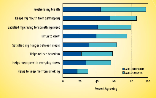 Figure 1. Why consumers chew gum. From FRC (2006).