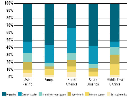 Figure 1. Functional claims by region. From Mintel (2007).