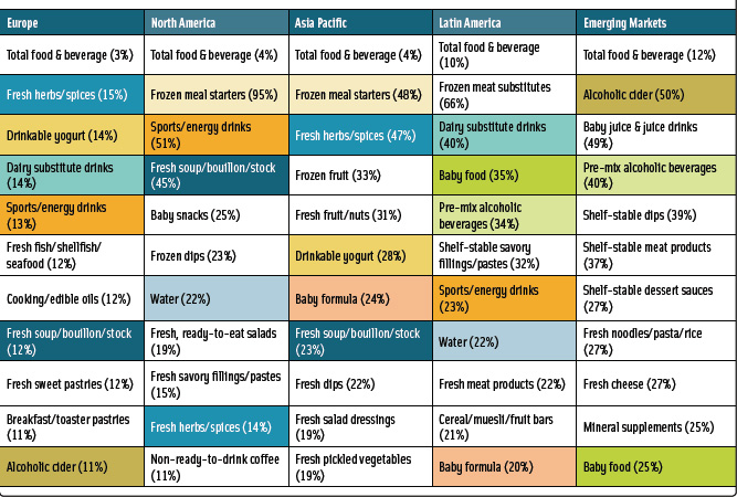 Table 1. Fastest-growing food categories by world region. Numbers in parentheses are percent growth, mid-2005 to mid-2006. From ACNielsen (2006a).