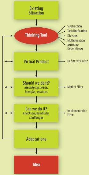 Figure 4. How the SIT method is used in developing ideas.