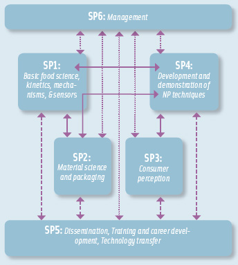 Interactions of sub-projects of the overall integrated NovelQ project.