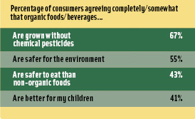 Figure 1. How consumers view organic foods and beverages.