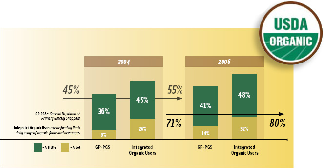 Figure 2. Influence of USDA’s Organic Seal on consumers’ purchase decisions.