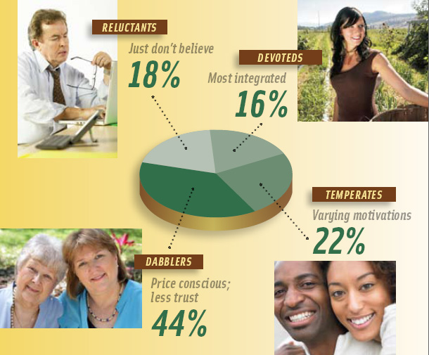 Figure 3. Four segments of organic consumers and their percentage of the U.S. general population.