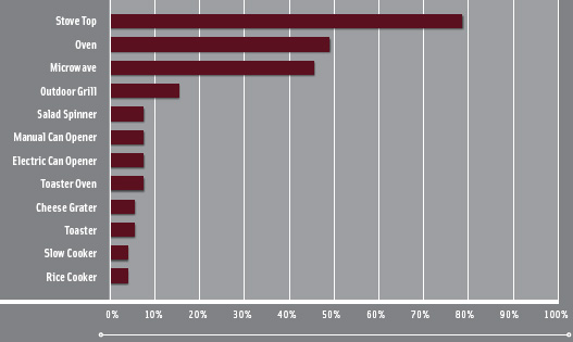 Figure 1. Tools and equipment used for home-cooked meals, by percentage of meals.