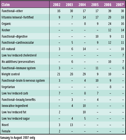 Table 1. Number and types of claims for new functional beverage products by year. From Mintel (2007a).