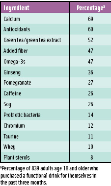 Table 2. Role of functional ingredients in consumer purchase decisions. From Mintel (2007a).