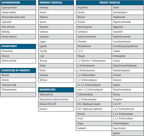 Contaminants for which maximum levels in drinking water have been established.