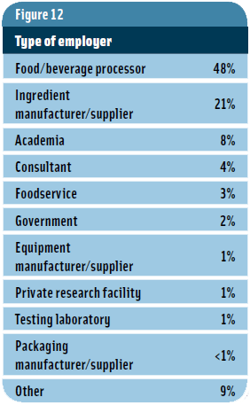 Figure 12: Type of Employer