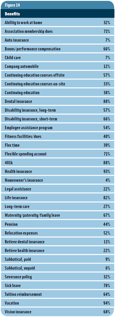 Figure 14: Benefits