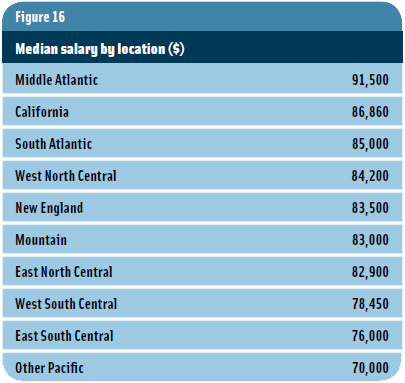 Figure 16: Median salary by location ($)