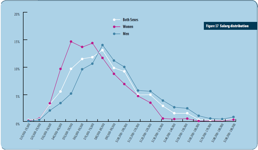 Figure 17: Salary Distribution