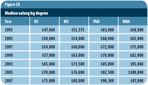 Figure 18: Median salary by degree