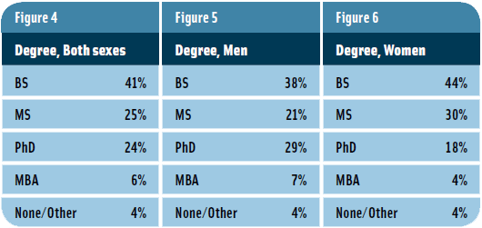 Figures 4-6: Degrees by sex