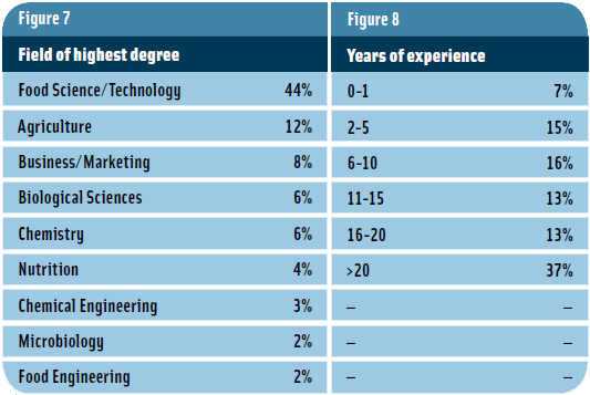 Figures 7-8: Field of highest degree & Years of experience