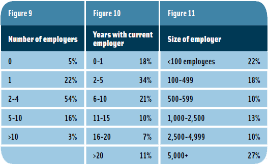 Figures 9-11: Number of employers, Years with current employer, & Size of employer